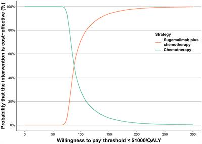Sugemalimab plus chemotherapy vs. chemotherapy for metastatic non-small-cell lung cancer: A cost-effectiveness analysis